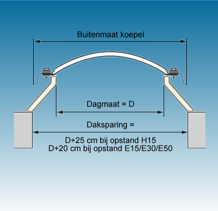 schema voor het bepalen van dagmaten voor dakopstanden